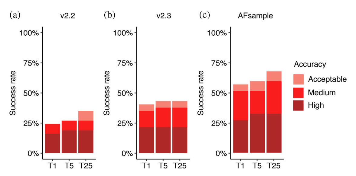 Antibody–antigen success rate