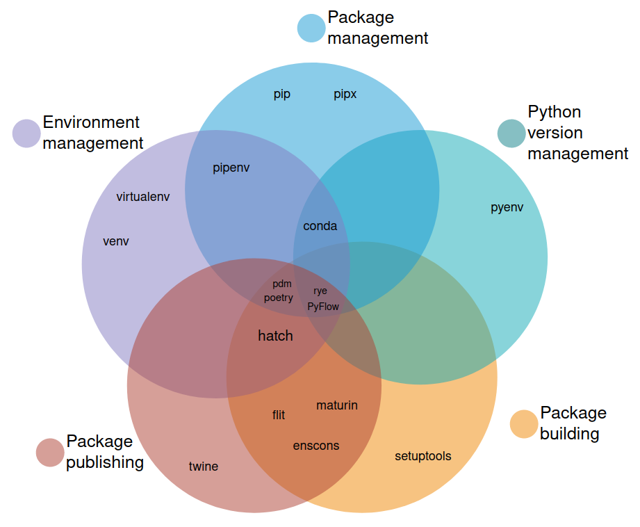 Environment and package management