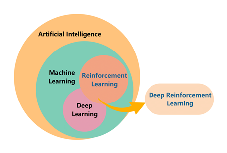 AI,  DL, RL, DRL, an overview, Source Researchgate