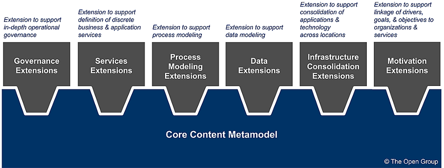 Core content metamodel